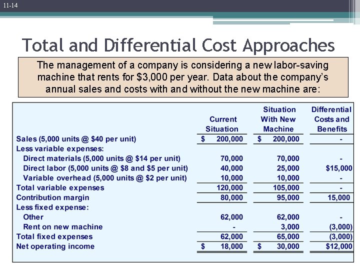 11 -14 Total and Differential Cost Approaches The management of a company is considering