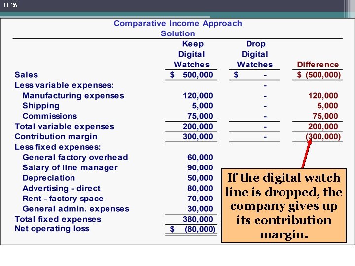 11 -26 Comparative Income Approach If the digital watch line is dropped, the company