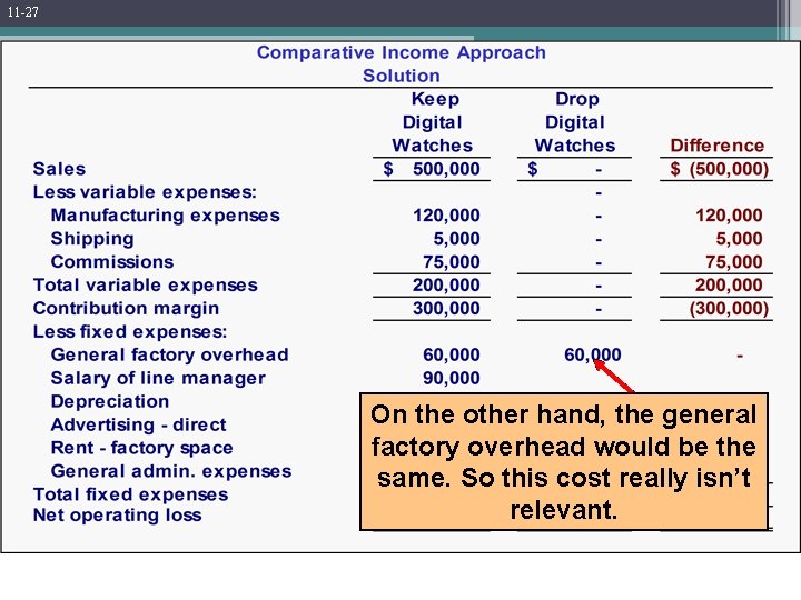 11 -27 Comparative Income Approach On the other hand, the general factory overhead would