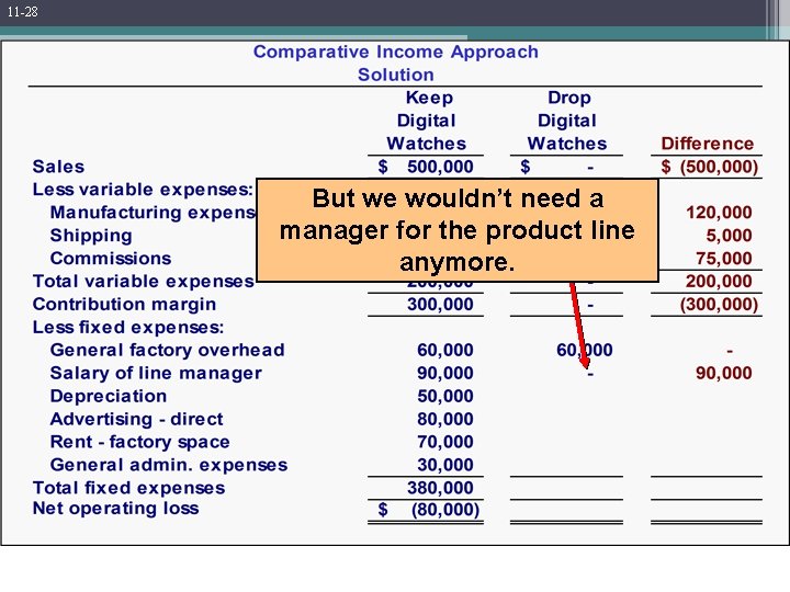 11 -28 Comparative Income Approach But we wouldn’t need a manager for the product