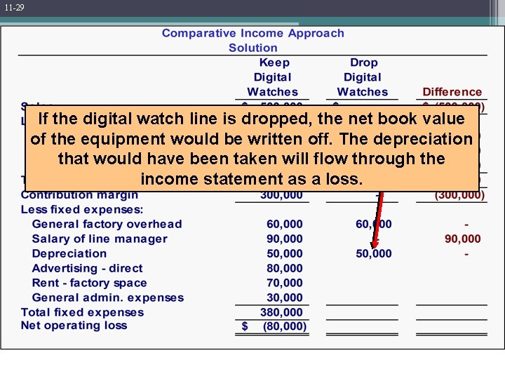 11 -29 Comparative Income Approach If the digital watch line is dropped, the net