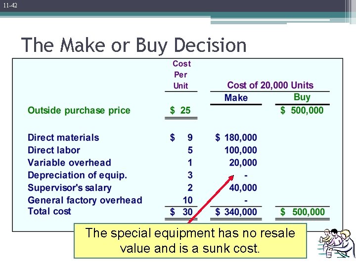 11 -42 The Make or Buy Decision The special equipment has no resale value