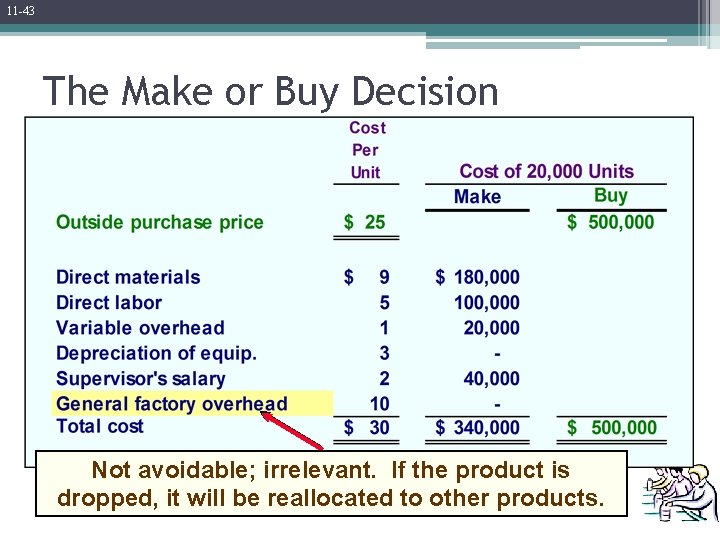 11 -43 The Make or Buy Decision Not avoidable; irrelevant. If the product is