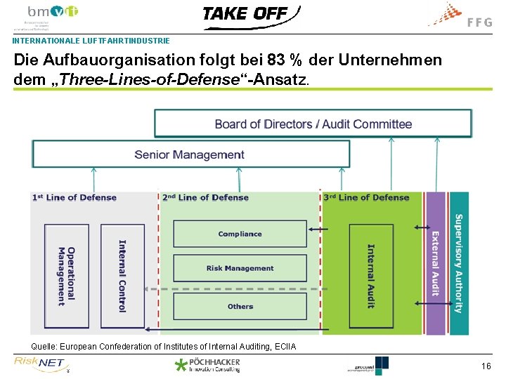 INTERNATIONALE LUFTFAHRTINDUSTRIE Die Aufbauorganisation folgt bei 83 % der Unternehmen dem „Three-Lines-of-Defense“-Ansatz. Quelle: European