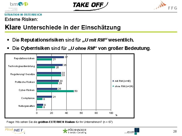 SITUATION IN ÖSTERREICH Externe Risiken: Klare Unterschiede in der Einschätzung § Die Reputationsrisiken sind