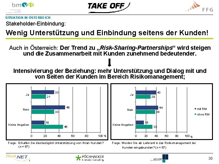 SITUATION IN ÖSTERREICH Stakeholder-Einbindung: Wenig Unterstützung und Einbindung seitens der Kunden! Auch in Österreich: