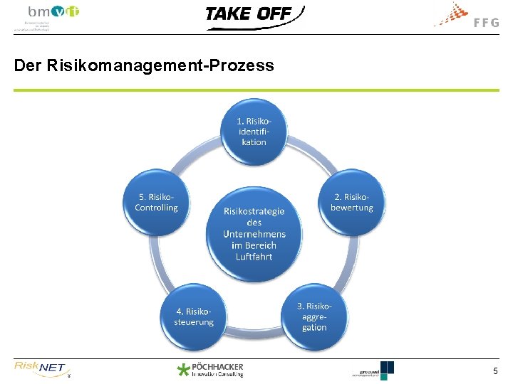 Der Risikomanagement-Prozess 5 
