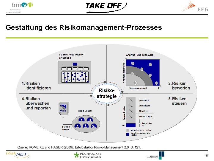 Gestaltung des Risikomanagement-Prozesses 6 