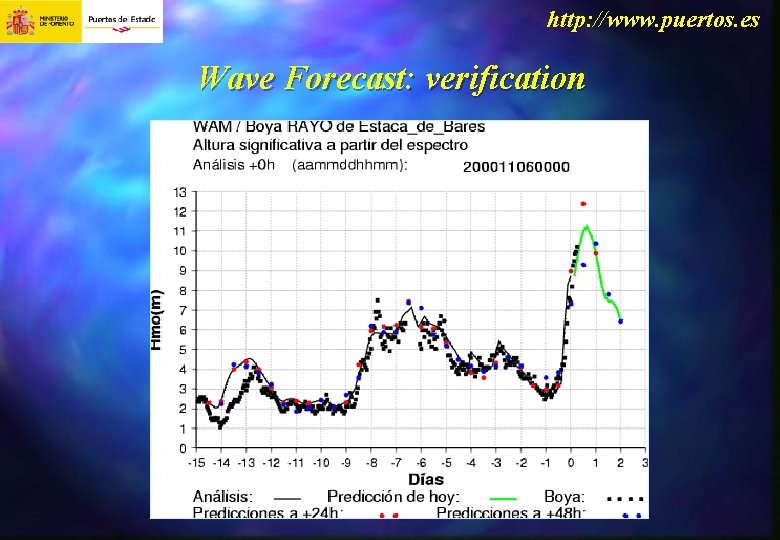 http: //www. puertos. es Wave Forecast: verification 