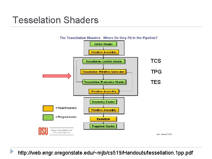 Tesselation Shaders TCS TPG TES http: //web. engr. oregonstate. edu/~mjb/cs 519/Handouts/tessellation. 1 pp. pdf