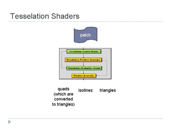 Tesselation Shaders patch quads isolines (which are converted to triangles) triangles 