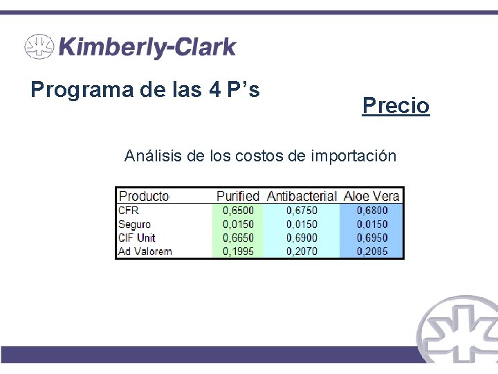 Programa de las 4 P’s Precio Análisis de los costos de importación 