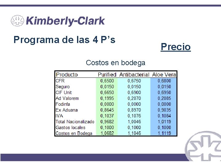 Programa de las 4 P’s Costos en bodega Precio 