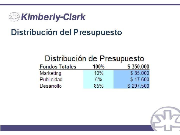 Distribución del Presupuesto 