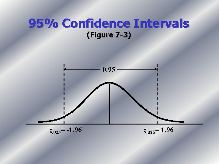 95% Confidence Intervals (Figure 7 -3) 0. 95 z. 025= -1. 96 z. 025=