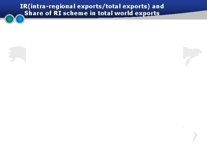 IR(intra-regional exports/total exports) and Share of RI scheme in total world exports 8 