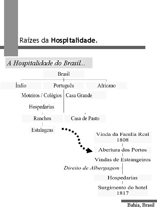 Raízes da Hospitalidade. A Hospitalidade do Brasil. . . Bahia, Brasil 