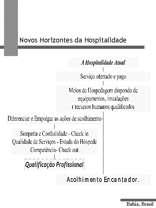 Novos Horizontes da Hospitalidade Bahia, Brasil 