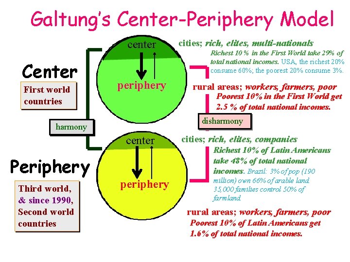 Galtung’s Center-Periphery Model center Center First world countries periphery rural areas; workers, farmers, poor