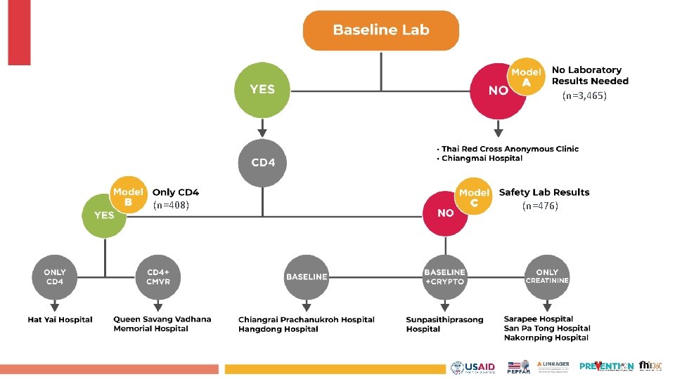 (n=3, 465) (n=408) (n=476) 