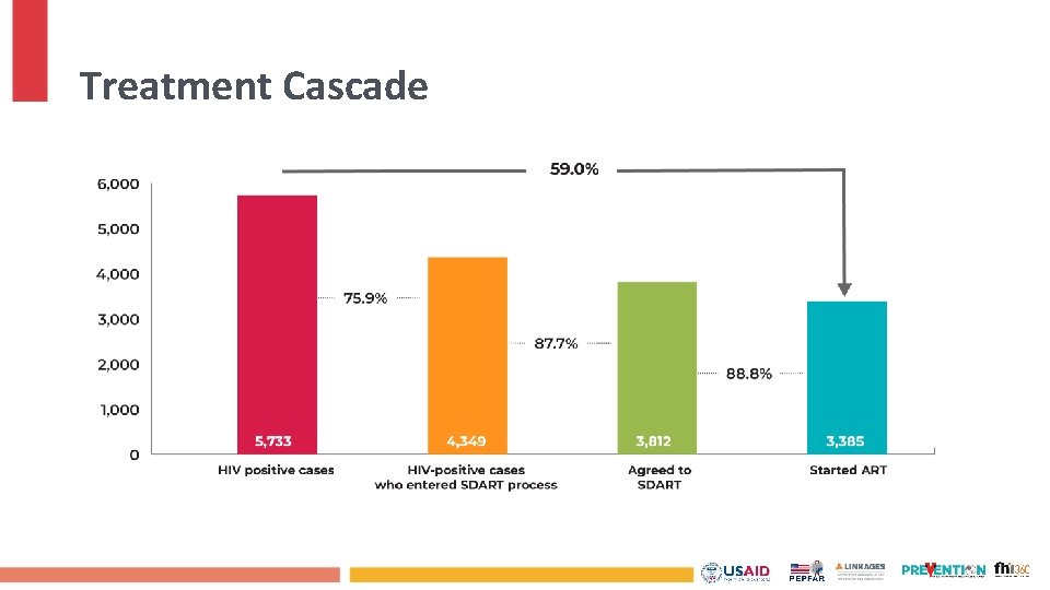 Treatment Cascade 