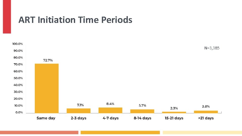 ART Initiation Time Periods N=3, 385 