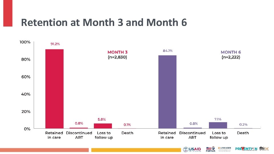 Retention at Month 3 and Month 6 
