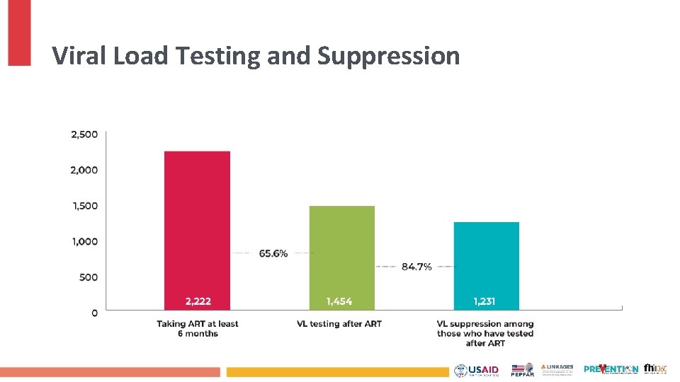 Viral Load Testing and Suppression 