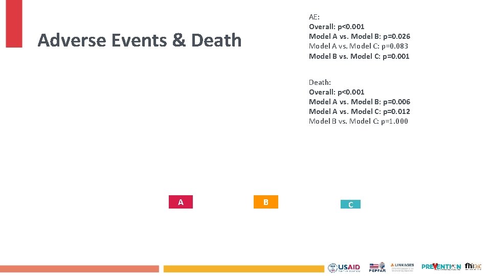 AE: Overall: p<0. 001 Model A vs. Model B: p=0. 026 Model A vs.