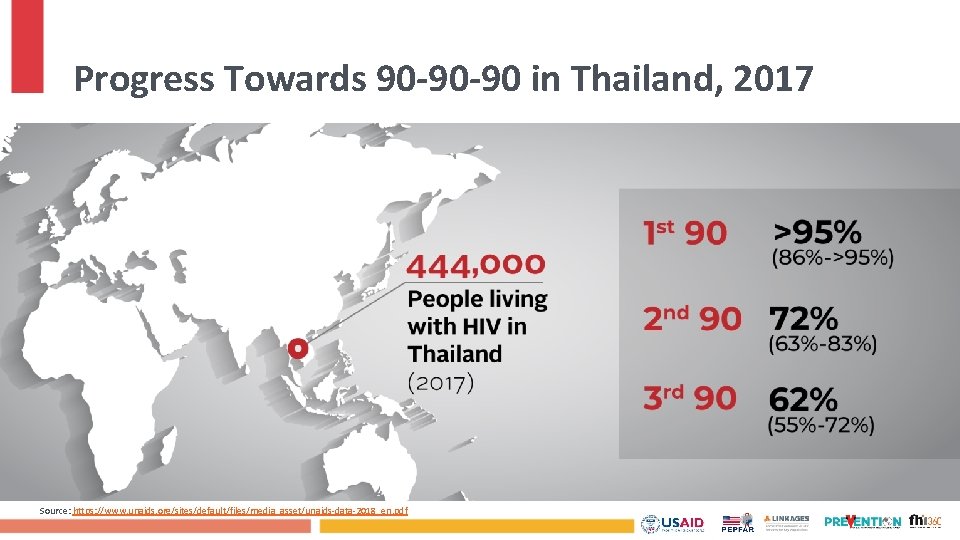 Progress Towards 90 -90 -90 in Thailand, 2017 Source: https: //www. unaids. org/sites/default/files/media_asset/unaids-data-2018_en. pdf