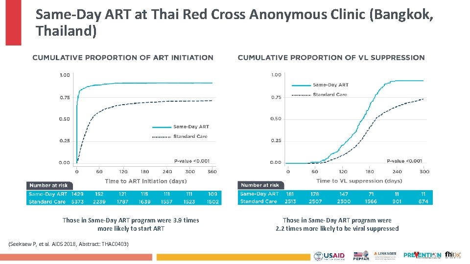 Same-Day ART at Thai Red Cross Anonymous Clinic (Bangkok, Thailand) THAC 0403 Those in