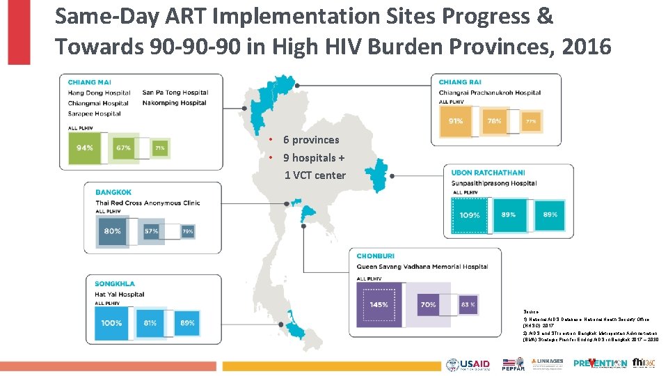 Same-Day ART Implementation Sites Progress & Towards 90 -90 -90 in High HIV Burden