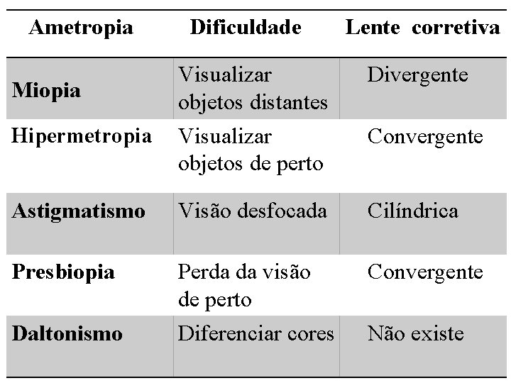 Ametropia Dificuldade Lente corretiva Visualizar objetos distantes Visualizar objetos de perto Divergente Astigmatismo Visão