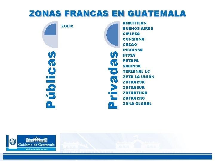 ZONAS FRANCAS EN GUATEMALA AMATITLÁN BUENOS AIRES CIPLESA CONSIGNA ZOLIC Privadas Públicas CACAO INCOINSA