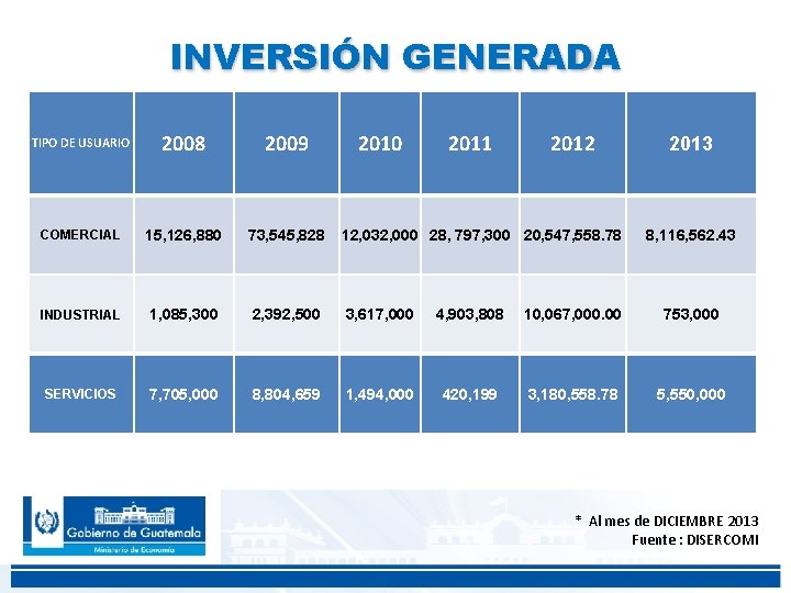 INVERSIÓN GENERADA TIPO DE USUARIO 2008 2009 2010 2011 2012 COMERCIAL 15, 126, 880