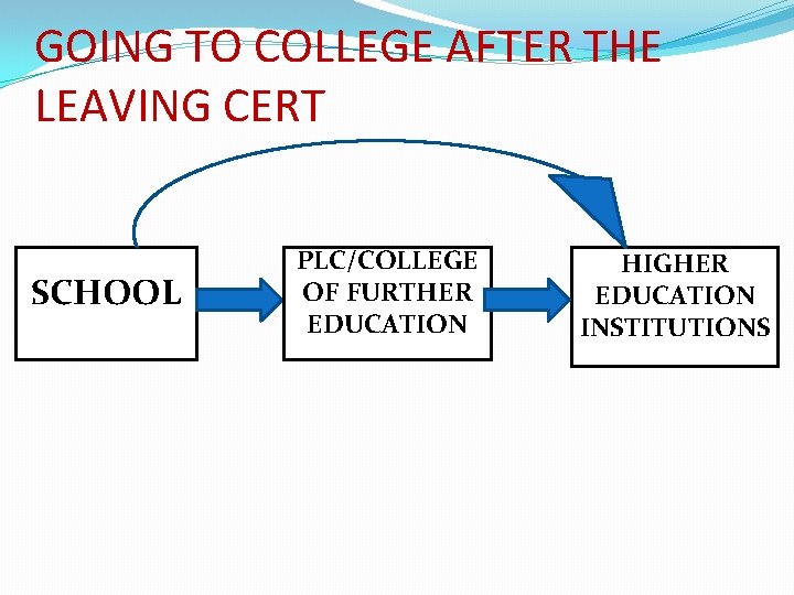 GOING TO COLLEGE AFTER THE LEAVING CERT SCHOOL PLC/COLLEGE OF FURTHER EDUCATION HIGHER EDUCATION