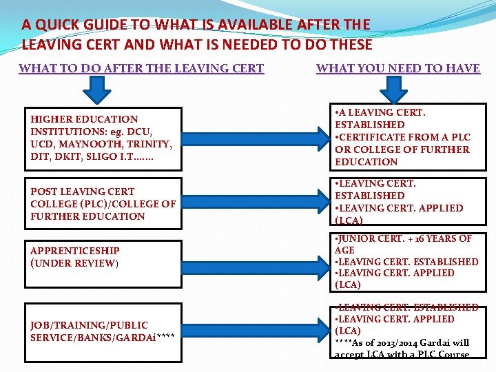 A QUICK GUIDE TO WHAT IS AVAILABLE AFTER THE LEAVING CERT AND WHAT IS