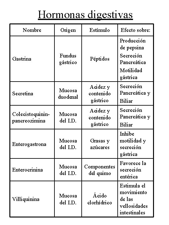 Hormonas digestivas Nombre Origen Estímulo Efecto sobre: Gastrina Fundus gástrico Péptidos Producción de pepsina