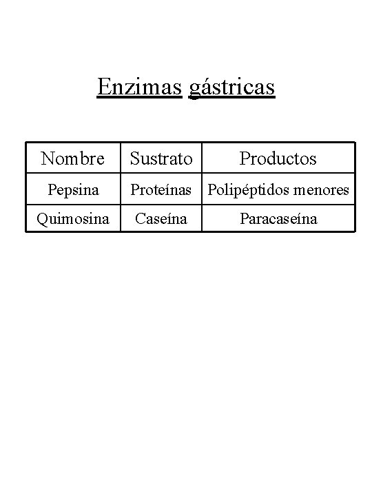 Enzimas gástricas Nombre Pepsina Quimosina Sustrato Productos Proteínas Polipéptidos menores Caseína Paracaseína 