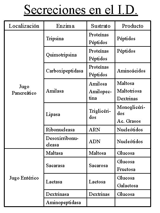 Secreciones en el I. D. Localización Jugo Pancreático Jugo Entérico Enzima Sustrato Producto Tripsina