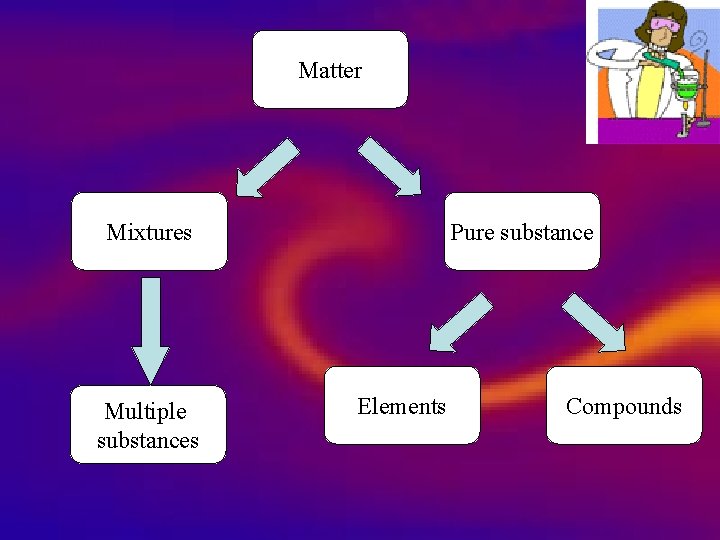 Matter Mixtures Multiple substances Pure substance Elements Compounds 