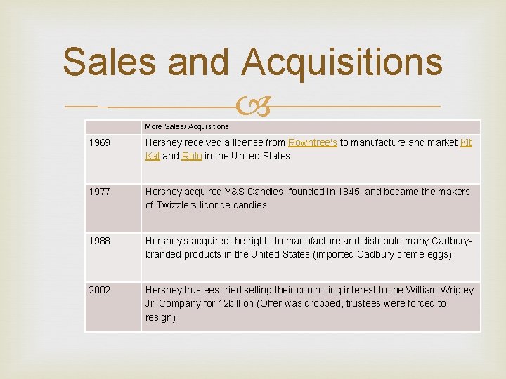 Sales and Acquisitions 1969 More Sales/ Acquisitions 1977 Hershey acquired Y&S Candies, founded in Sales and Acquisitions 1969 More Sales/ Acquisitions 1977 Hershey acquired Y&S Candies, founded in