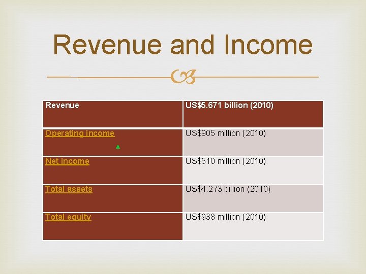 Revenue and Income Revenue US$5. 671 billion (2010) Operating income US$905 million (2010) Net Revenue and Income Revenue US$5. 671 billion (2010) Operating income US$905 million (2010) Net