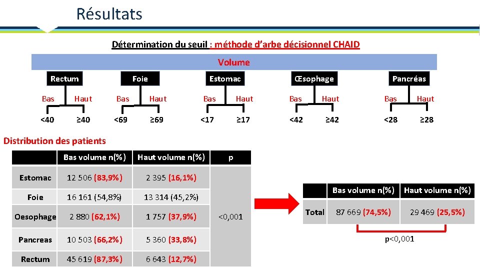 Résultats Détermination du seuil : méthode d’arbe décisionnel CHAID Volume Rectum Foie Estomac Œsophage