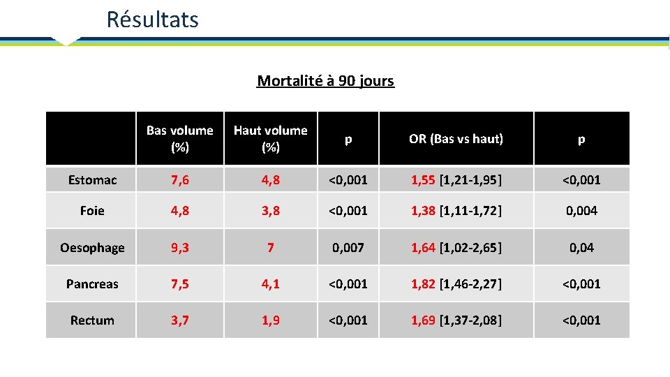 Résultats Mortalité à 90 jours Bas volume (%) Haut volume (%) p OR (Bas