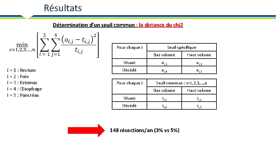 Résultats Détermination d’un seuil commun : la distance du chi 2 Pour chaque i