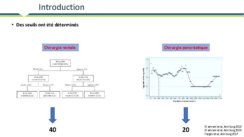 Introduction • Des seuils ont été déterminés Chirurgie rectale 40 Chirurgie pancréatique 20 El