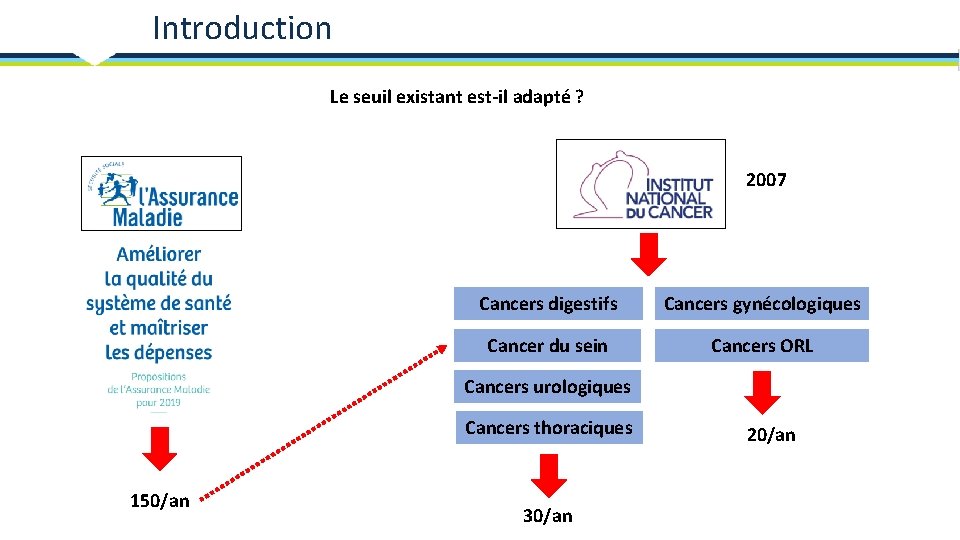 Introduction Le seuil existant est-il adapté ? 2007 Cancers digestifs Cancers gynécologiques Cancer du