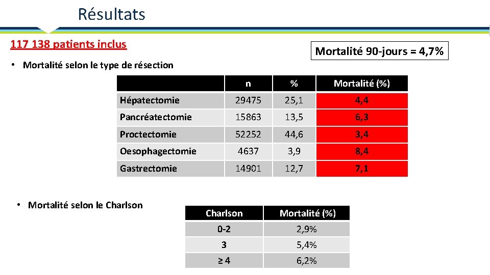 Résultats 117 138 patients inclus Mortalité 90 -jours = 4, 7% • Mortalité selon