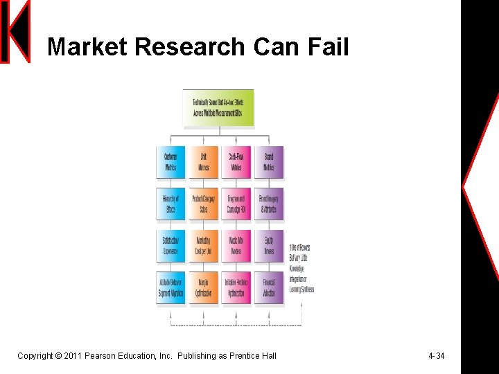 Market Research Can Fail Copyright © 2011 Pearson Education, Inc. Publishing as Prentice Hall